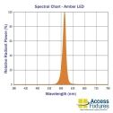 17w Turtle & Wildlife Friendly Square Flat Top Bollard - amber light spectral chart