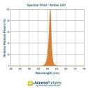 Amber LED Turtle & Wildlife Friendly spectral chart