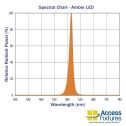 17w Sea Turtle Lighting Bollard: RFT, Cone, 120-277v spectral chart